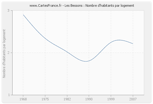 Les Bessons : Nombre d'habitants par logement